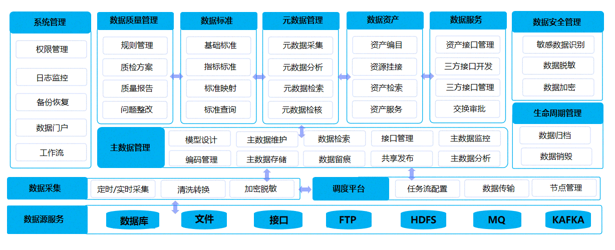 数据汇聚中心、数据治理中心、数据应用中心